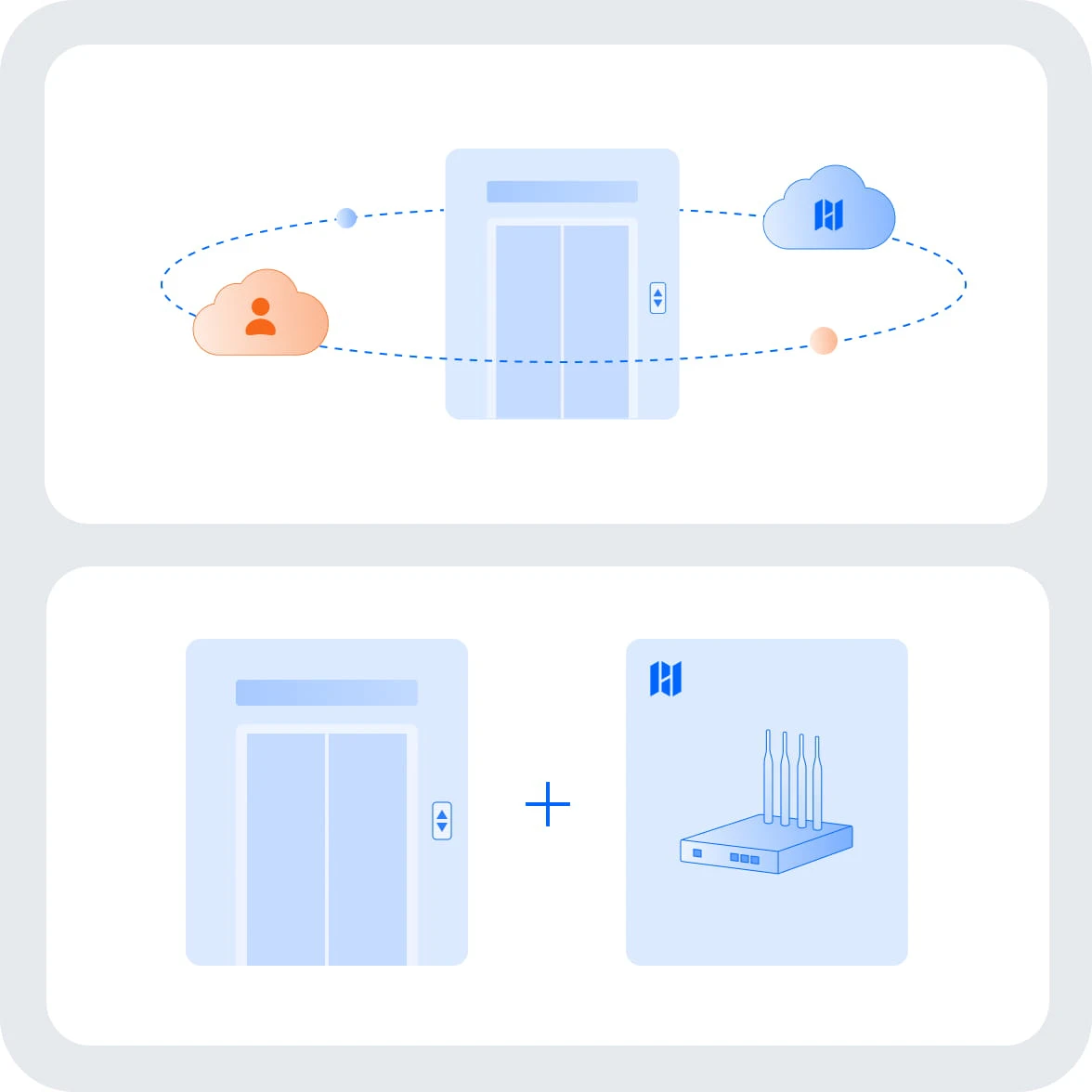 Soluções cloud e hardware para controlo de elevadores